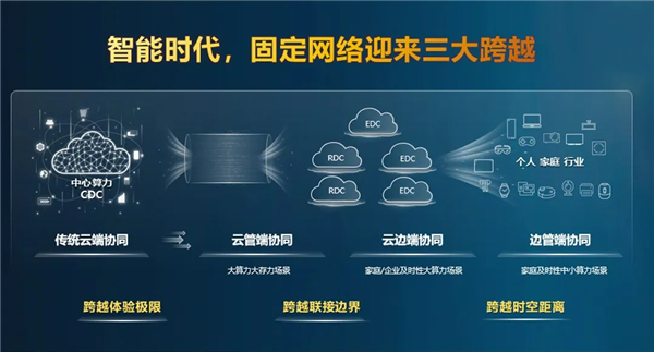 華為：F5G-A寬帶從千兆邁向萬兆 助力運營商實現(xiàn)三大跨越