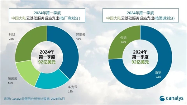 Q1中國(guó)大陸云服務(wù)市場(chǎng)排名：阿里云37%份額遙遙領(lǐng)先 華為云騰訊云前三