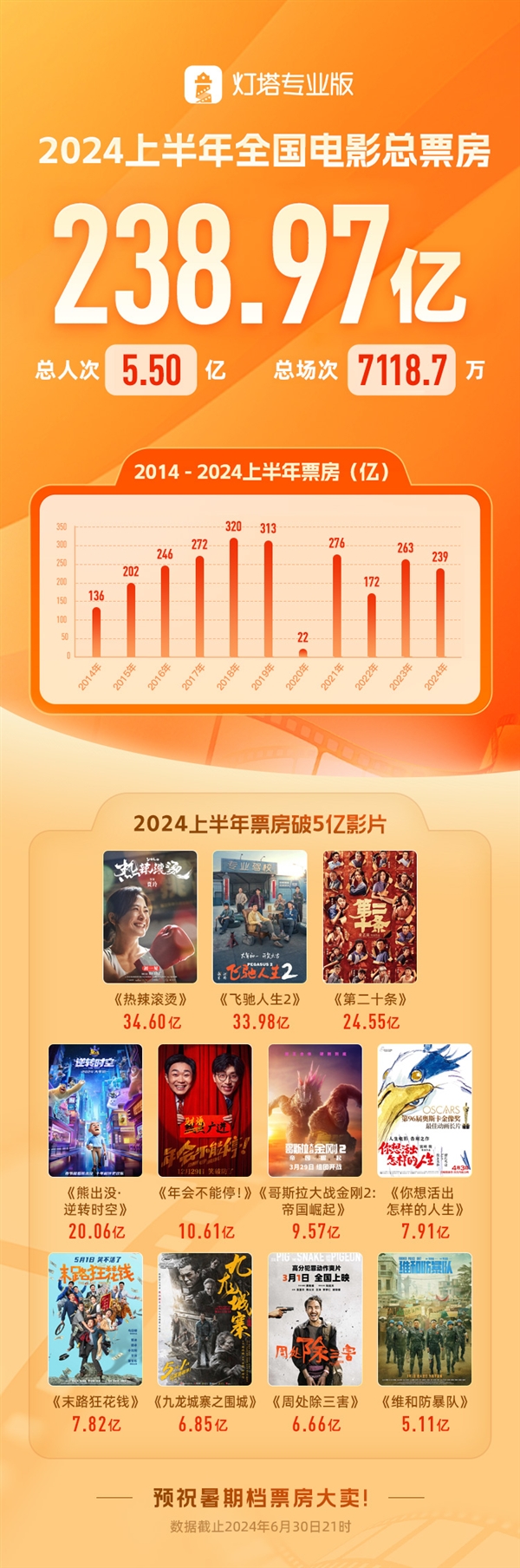 2024年上半年票房238.97億:賈玲《熱辣滾燙》第一