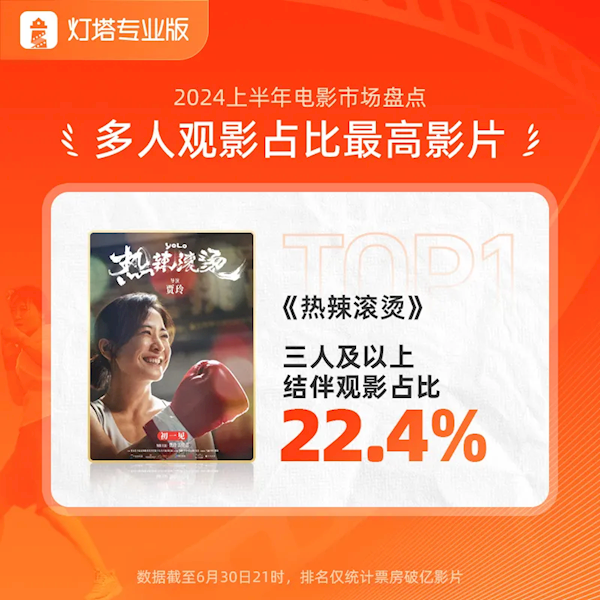 2024年上半年票房238.97億:賈玲《熱辣滾燙》第一