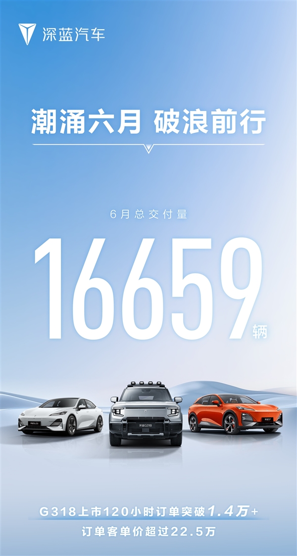 長(zhǎng)安爭(zhēng)氣的兒子！深藍(lán)汽車(chē)6月交付16659輛：全新G318訂單已超1.4萬(wàn)