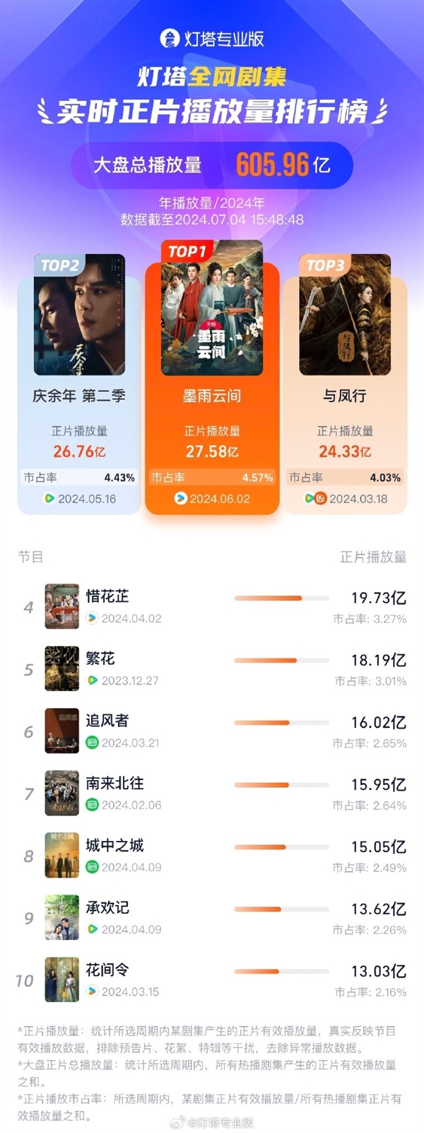 2024中國最火劇集誕生：僅一個(gè)月封神 《慶余年2》都不是對(duì)手