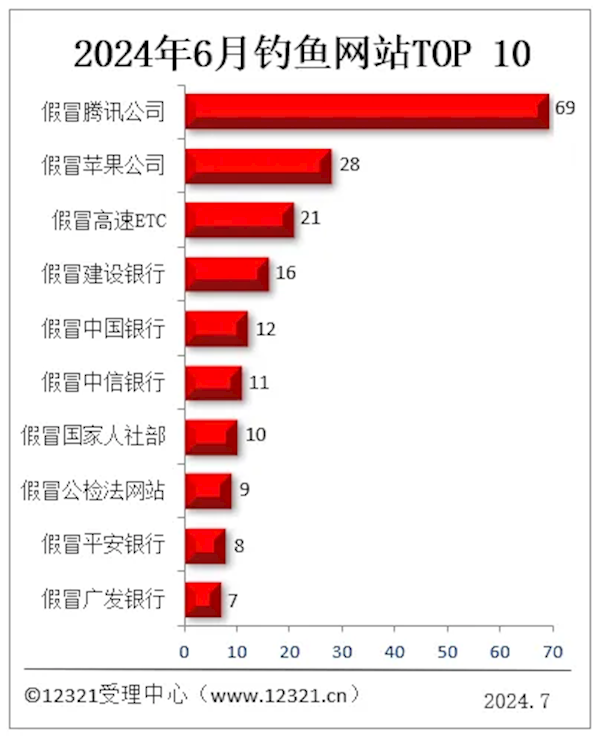 被投訴釣魚網(wǎng)站TOP10出爐：假冒騰訊第一 斷崖式領(lǐng)先