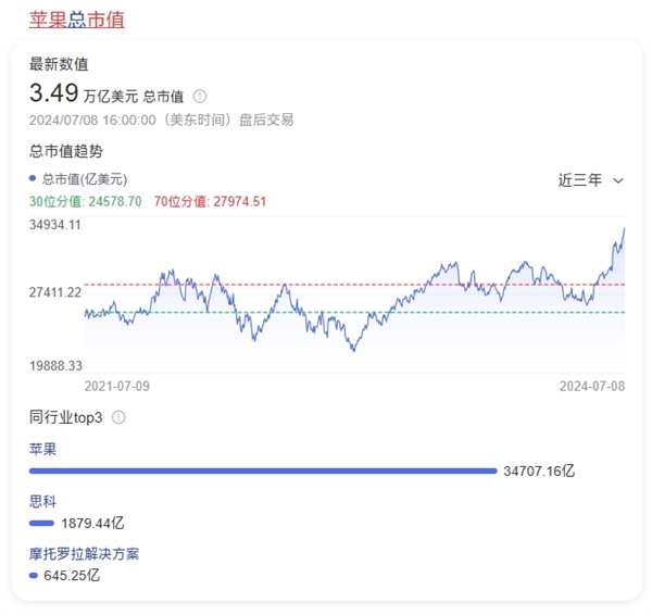 蘋果股價(jià)創(chuàng)歷史新高！市值逼近3.5萬億：超越微軟重回美股第一