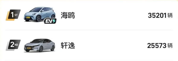 小米SU7六月銷量首次破萬：遠超邁騰、3系、豐田凱美瑞等經(jīng)典車型