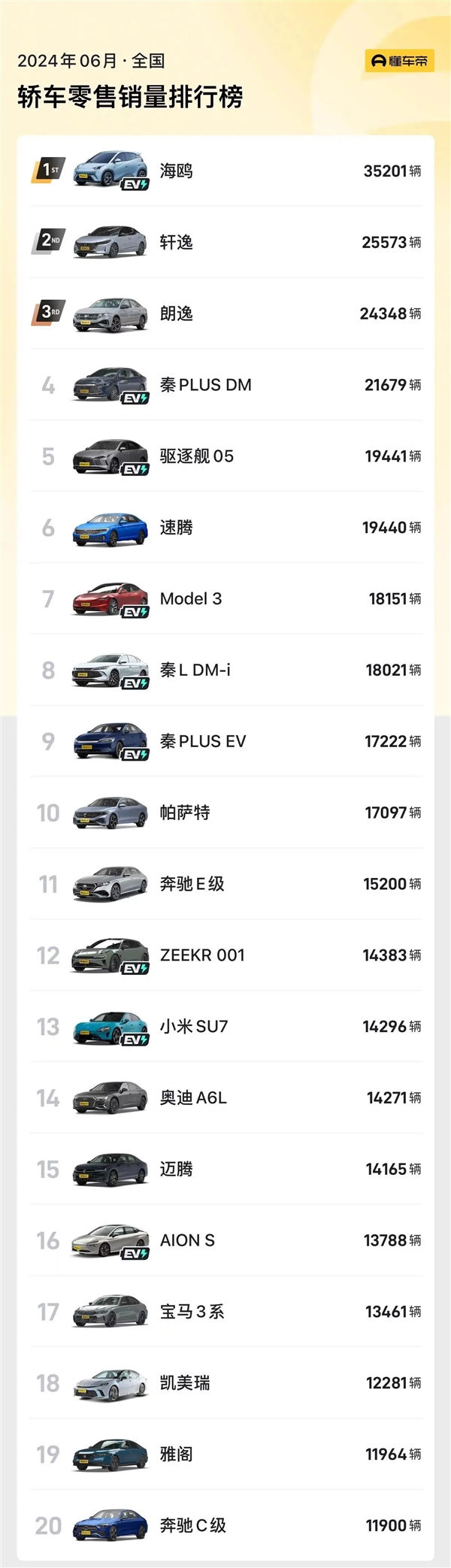 小米SU7六月銷量首次破萬：遠超邁騰、3系、豐田凱美瑞等經(jīng)典車型