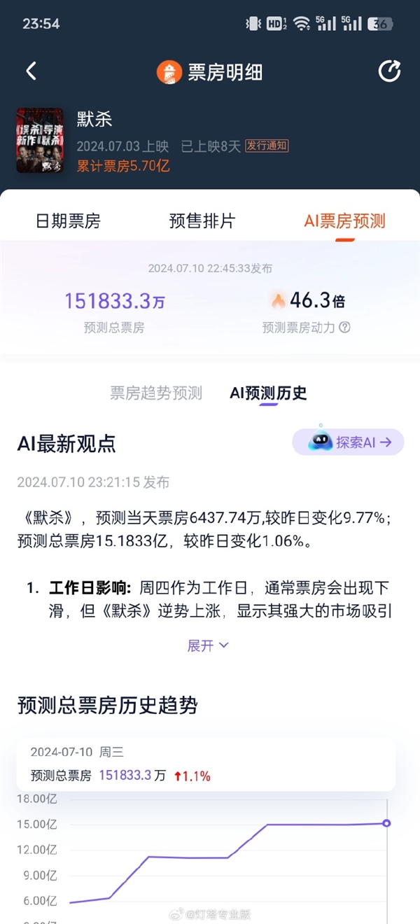 暑期檔一匹黑馬 電影《默殺》AI預(yù)測票房再創(chuàng)新高