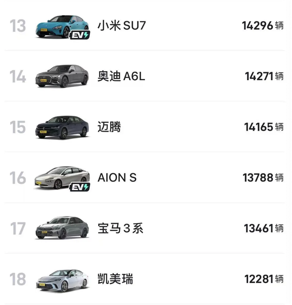 小米SU7六月銷量首次破萬：遠超邁騰、3系、豐田凱美瑞等經(jīng)典車型