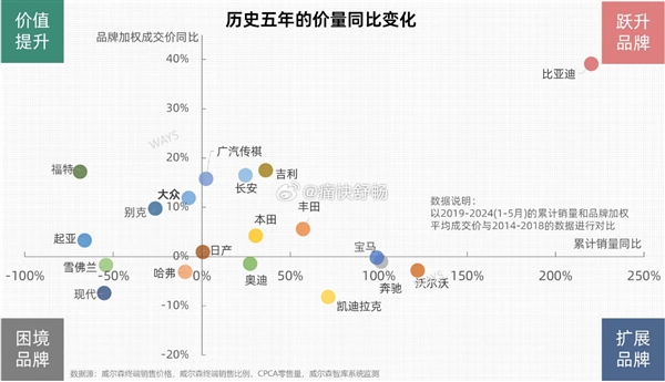 近5年汽車品牌銷量、均價變化表出爐：比亞迪簡直BUG般存在