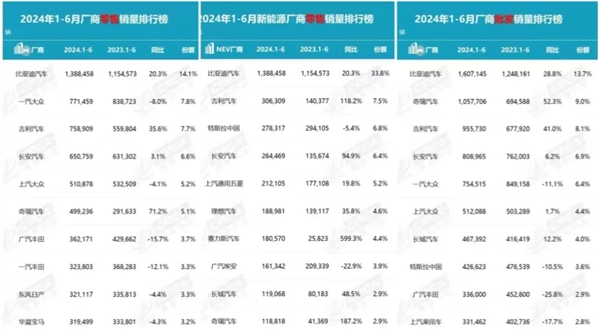 中國汽車工業(yè)內(nèi)卷全球第一：到底是好還是壞