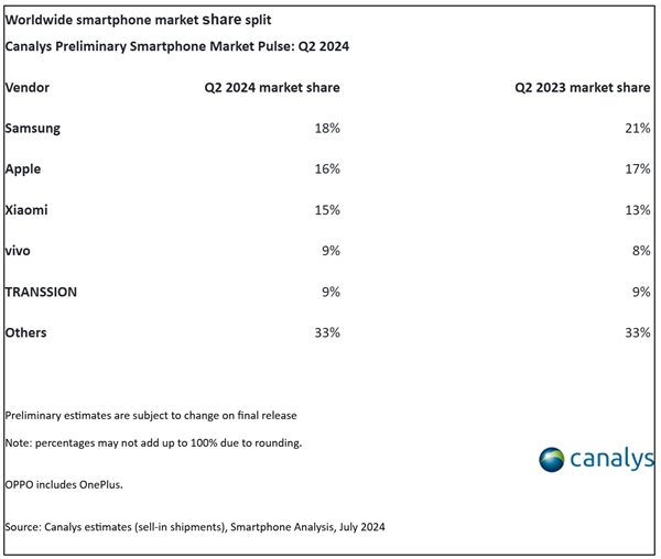 全球智能手機市場連續(xù)三個季度反彈：2024年Q2小米增長快