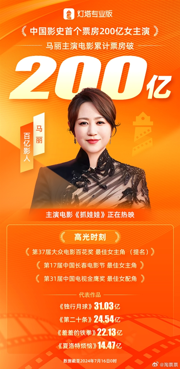 豆瓣開分7.5！《抓娃娃》今日上映：馬麗成中國影史首個(gè)200億票房女主演