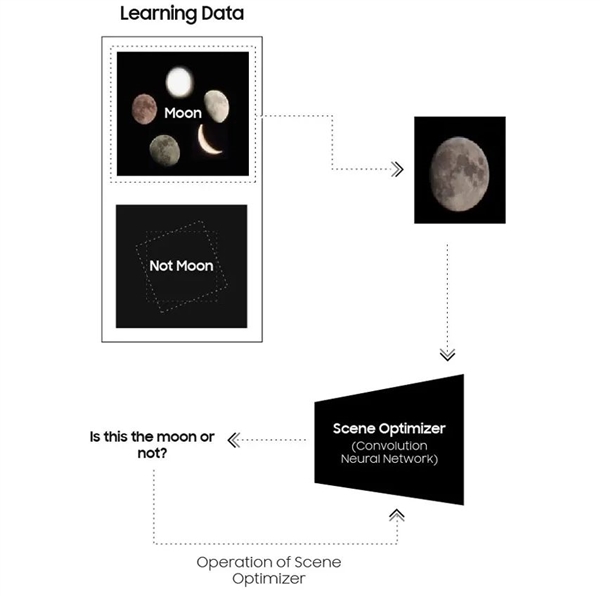 手機拍月亮自動P紋理和細節(jié)：AI會在照片上加什么東西