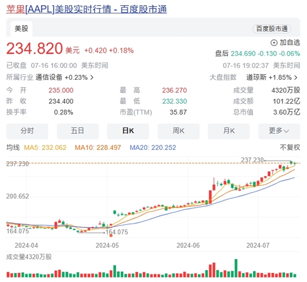 蘋果市值破3.6萬億美元創(chuàng)歷史新高：連增兩次iPhone 16備貨量 信心十足