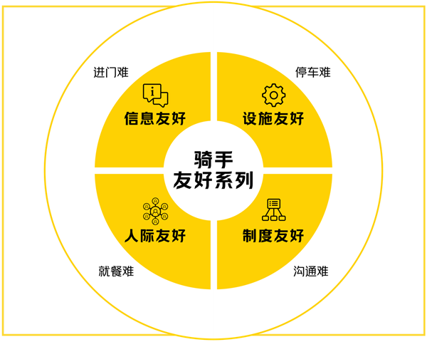 重點(diǎn)解決騎手進(jìn)門(mén)難等問(wèn)題！美團(tuán)騎手友好系列計(jì)劃官宣升級(jí)