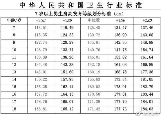 雙高父母16歲兒子身高僅156上熱搜！中國人新身高標(biāo)準(zhǔn)出爐：你達(dá)標(biāo)沒