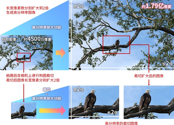 26999元！佳能發(fā)布全畫幅微單EOS R5 Mark II：可生成1.79億像素照片