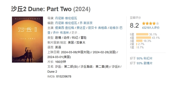 豆瓣8.2分科幻巨制！《沙丘2》今日網(wǎng)播上線：會員免費看