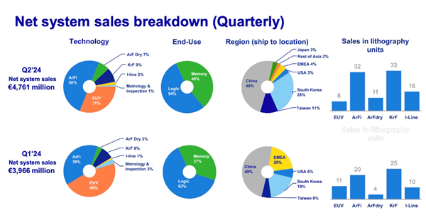 美國要實施更強芯片出口限制！ASML股價暴跌：在中國銷售占比近50%