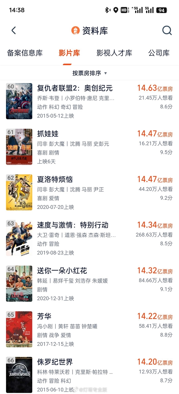 沈騰馬麗《抓娃娃》票房14.47億超夏洛特?zé)?可能是有史以來最好笑的電影