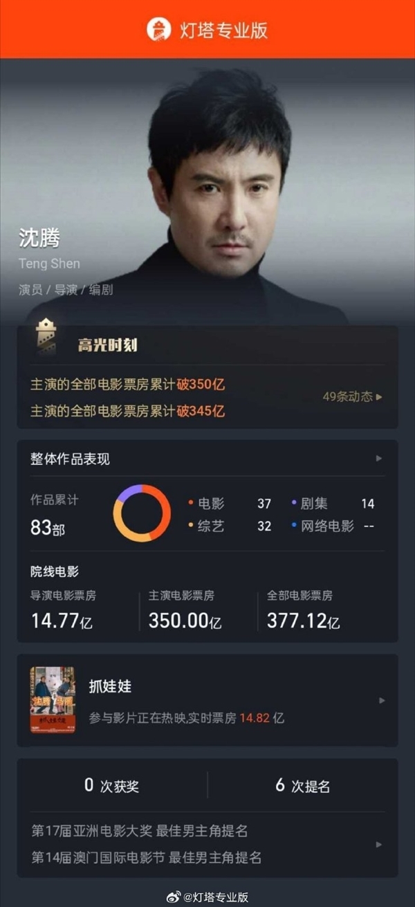 2024暑期檔票房破60億元！《抓娃娃》第一遙遙領(lǐng)先 男主沈騰中國影史票房最高