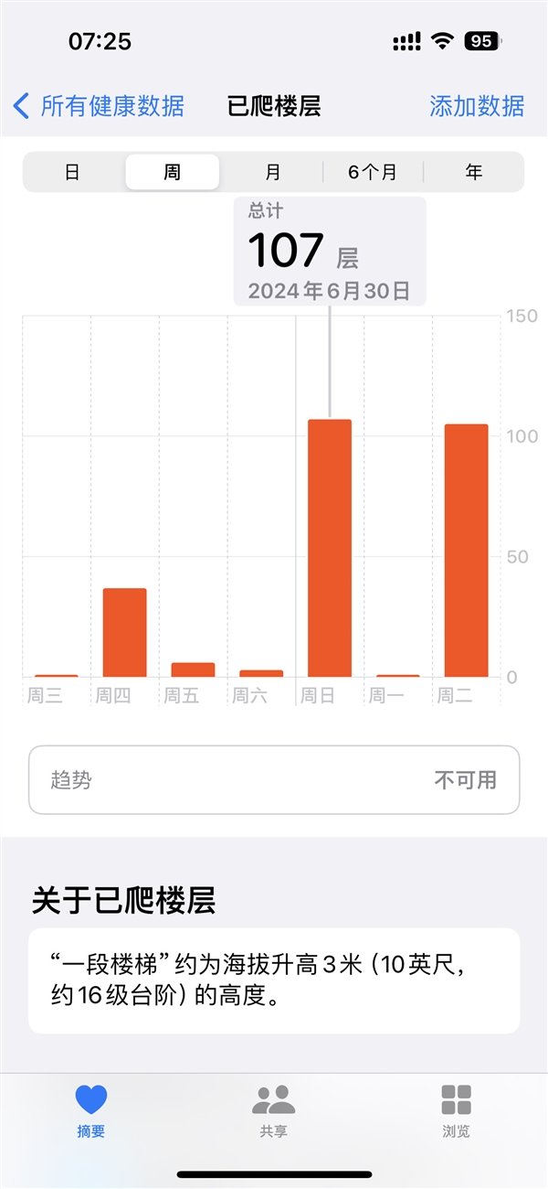 一天爬107層樓 蘋果Apple Watch Ultra 2被曝運動記錄無中生有
