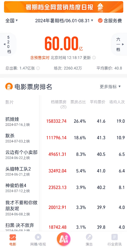 2024暑期檔票房破60億元！《抓娃娃》第一遙遙領(lǐng)先 男主沈騰中國影史票房最高
