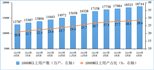 你上下行速度多少！我國家庭戶均接入帶寬速度公布：千兆份額激增