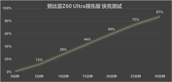 強(qiáng)真全面屏旗艦！努比亞Z60 Ultra領(lǐng)先版上手