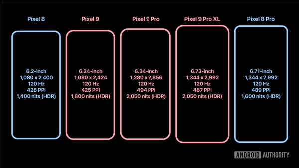 曝谷歌Pixel 9全球首發(fā)三星M14 OLED面板：iPhone 16 Pro也會(huì)用