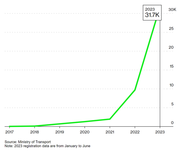 在排氣炸街、廢氣熏天的泰國(guó)：中國(guó)新能源車像個(gè)異類