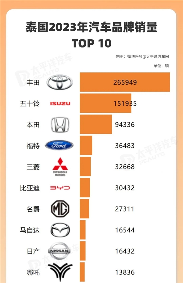 在排氣炸街、廢氣熏天的泰國(guó)：中國(guó)新能源車像個(gè)異類