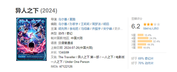 豆瓣分降至6.2！烏爾善新作《異人之下》地獄開(kāi)局：口碑票房雙撲街