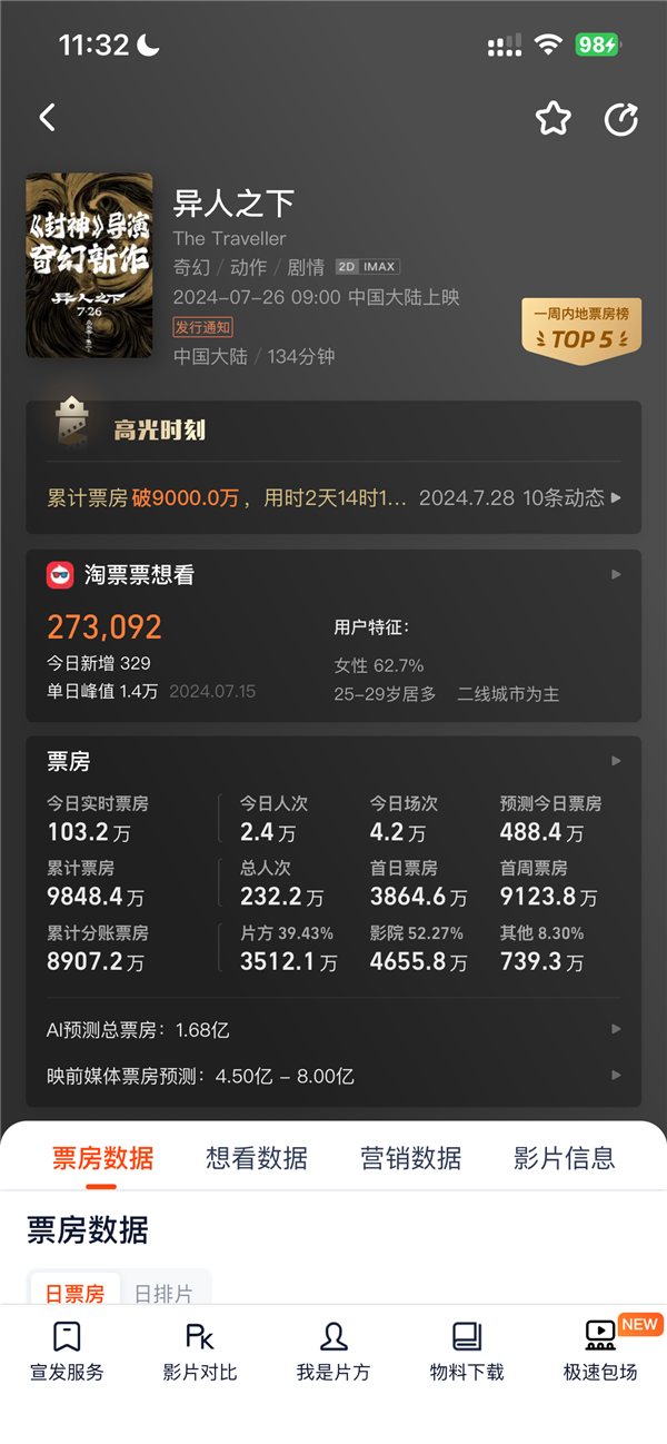 豆瓣分降至6.2！烏爾善新作《異人之下》地獄開(kāi)局：口碑票房雙撲街