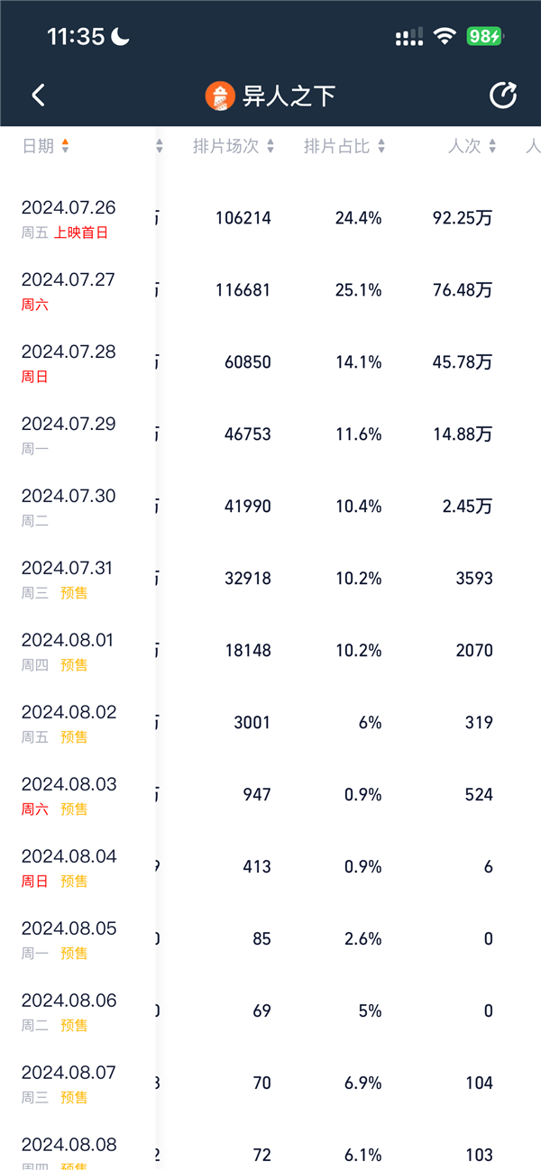 豆瓣分降至6.2！烏爾善新作《異人之下》地獄開(kāi)局：口碑票房雙撲街