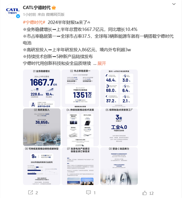 寧德時代發(fā)布上半年財報：每3臺新能源車就有1臺搭載寧德時代電池