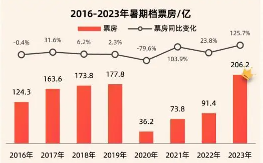 2024暑期檔票房破75億！《抓娃娃》斷崖式排名第一