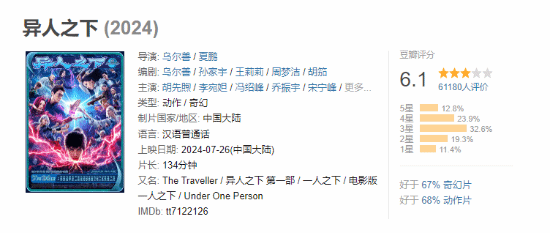 豆瓣僅6.1！烏爾善《異人之下》口碑票房雙撲街
