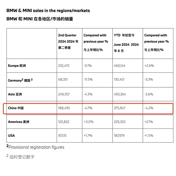 深陷中國(guó)市場(chǎng)價(jià)格戰(zhàn)泥沼 寶馬二季度稅前利潤(rùn)大跌10.7%
