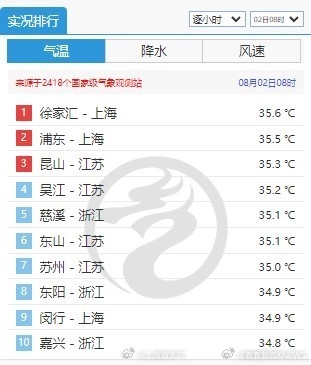 江浙滬高溫開始極端化：上海一大早熱到全國(guó)第一