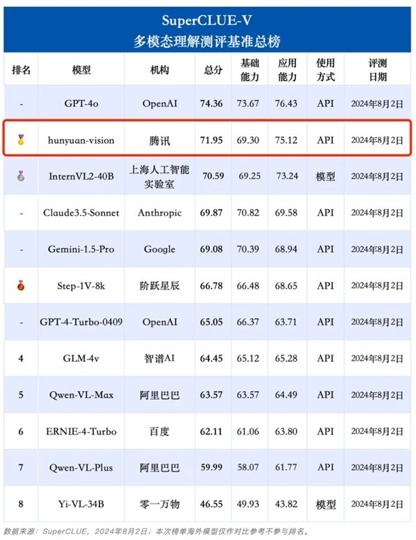 中文大模型新評(píng)測(cè)出爐：騰訊混元國(guó)內(nèi)第一！
