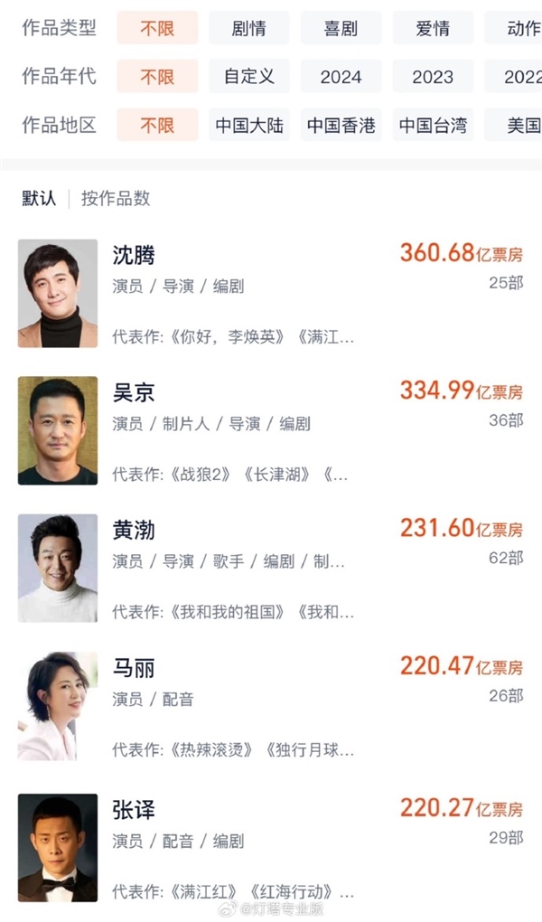 馬麗主演電影累計票房破220億 僅次于沈騰、吳京、黃渤