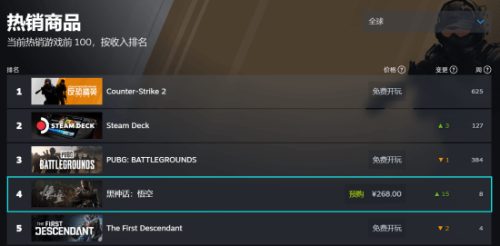 《黑神話：悟空》Steam全球熱銷榜第四：前面都是免費游戲