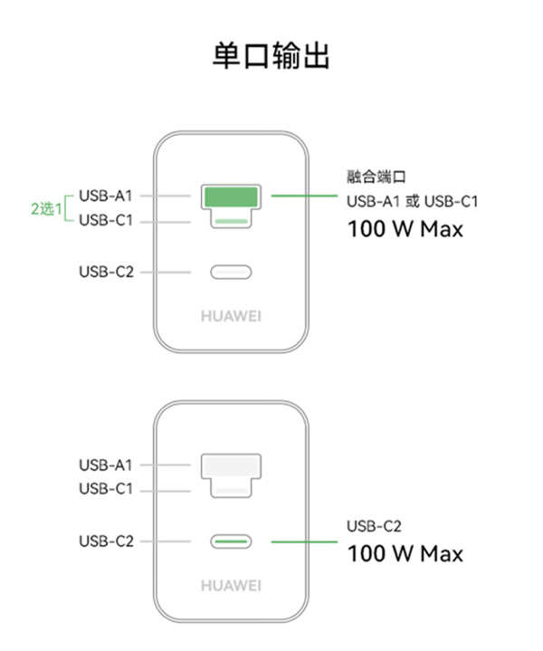 349元！華為發(fā)布100W全能充電器：USB-A/C融合 雙口終于能同時(shí)使用