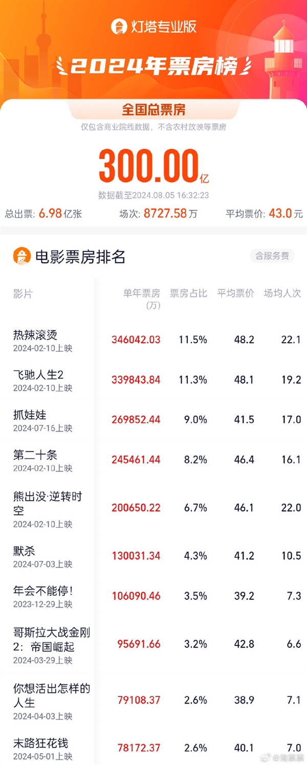 2024年總票房破300億：賈玲《熱辣滾燙》斬獲第一名