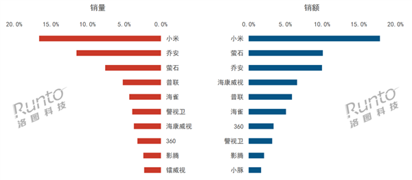 中國監(jiān)控?cái)z像頭線上銷量TOP10出爐：小米斷崖式領(lǐng)先