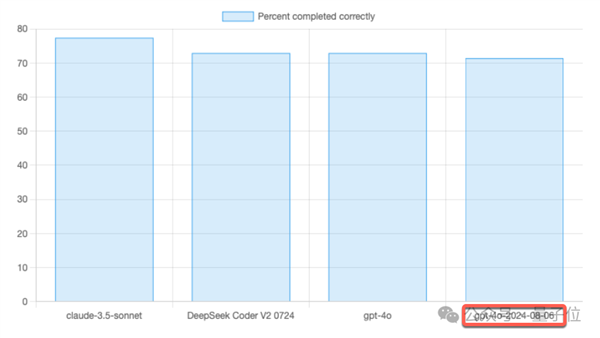 GPT-4o新版本突然上線：絲滑解決9.11和9.9誰(shuí)大