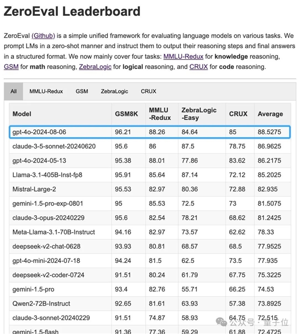 GPT-4o新版本突然上線：絲滑解決9.11和9.9誰(shuí)大