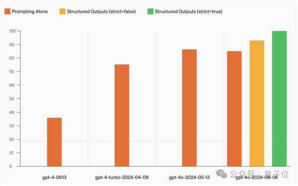 GPT-4o新版本突然上線：絲滑解決9.11和9.9誰(shuí)大