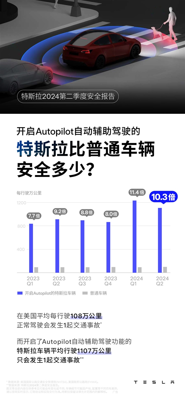 比普通車安全十倍！特斯拉開啟AP平均1107萬公里才出一次事故